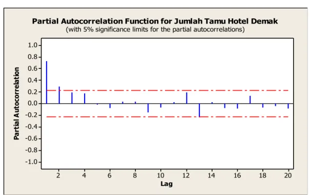 Tabel 1. Statistik Deskriptif Data  Data Jumlah Tamu Hotel di Kabupaten Demak  N  Mean  Standar Deviasi  Minimum  Maksimum 