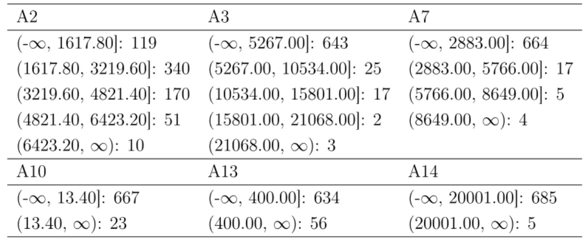 Table A.6 in Appendix A has discretization distribution with ten equal intervals with removal of unnecessary bins (10findBinsDis_heart)