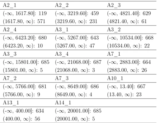 Table 4.7 The discretized attributes of the 5binaryDis_aus.