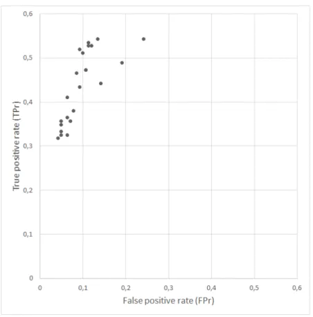 Figure 5.1 All subgroups extracted from the heart disease dataset