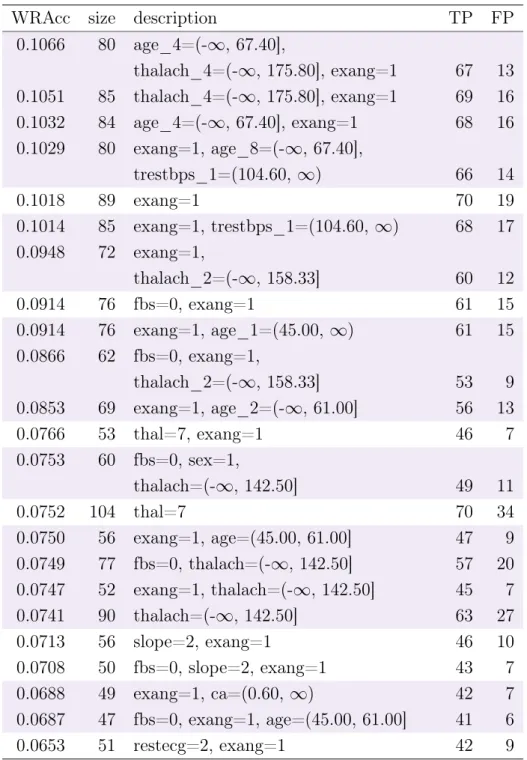 Table 5.2 consist of more quality measures for all subgroups extracted from the heart disease dataset