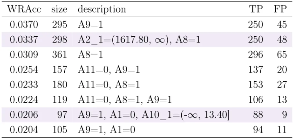 Table 5.3 WRAcc, size, TP and FP for all subgroups from the Australian credit approval dataset