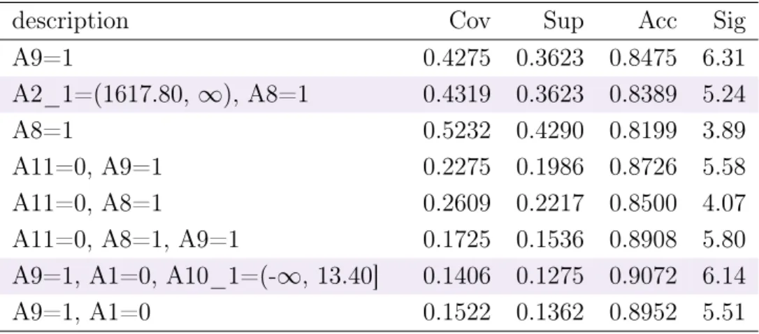 Table 5.4 Coverage, support, accuracy and significance quality measures for all subgroups from the Australian credit approval dataset