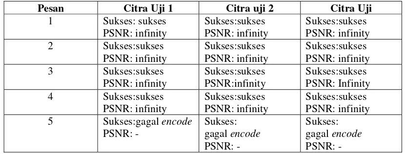 Tabel 3. Hasil Uji  Encode-Decode Pesan dan PSNR Algoritma Gifshuffle 