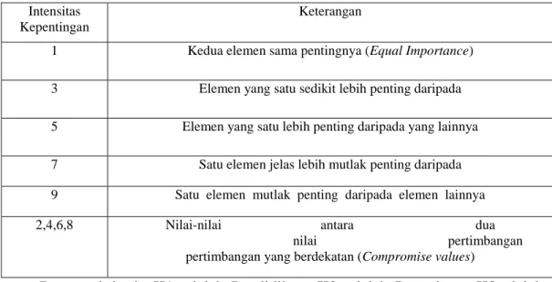 Tabel 3. 2 Skala Penilaian AHP (Saaty, 1980) 