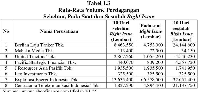 Tabel 1.3 Rata-Rata Volume Perdagangan 