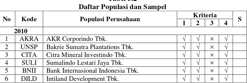 Tabel 3.2 Daftar Populasi dan Sampel 