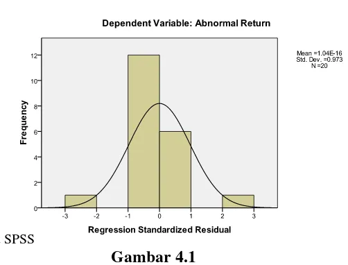 Grafik Histogram Gambar 4.1 Abnormal Return 