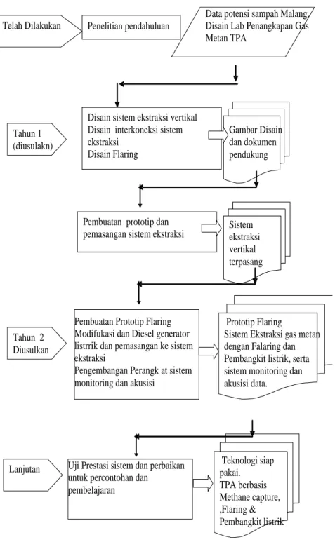 Gambar Disain  dan dokumen  pendukung  