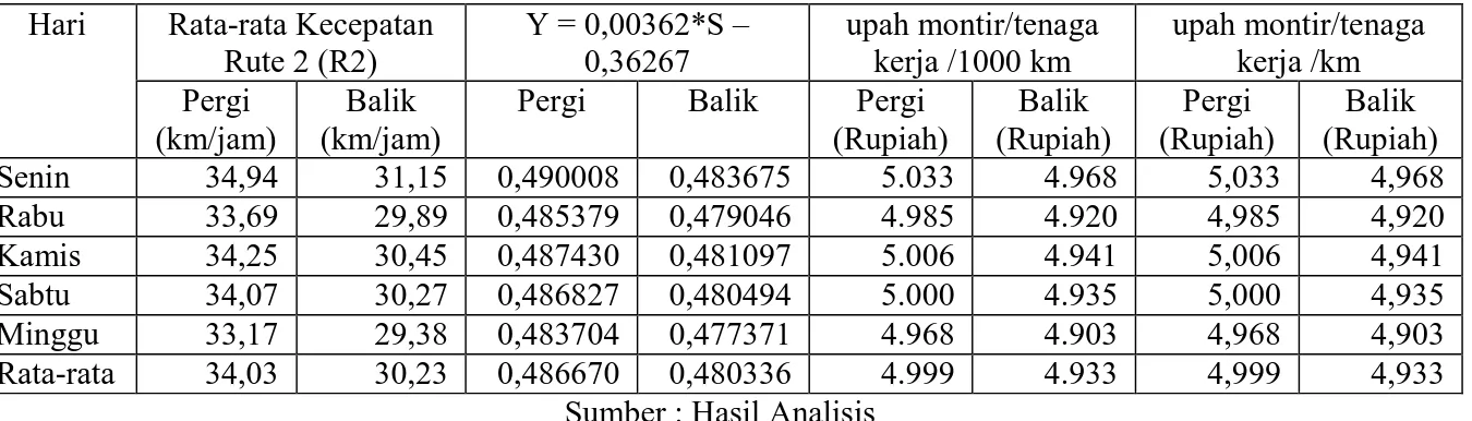 Tabel 16. Rata-rata Biaya Penyusutan Rute 1 (R1)  Hari  Rata-rata Kecepatan  