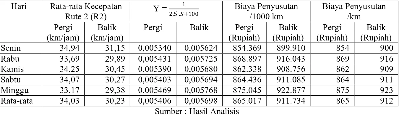 Tabel 18. Rata-rata Persamaan Bunga Modal Rute 1 (R1)  Hari  Rata-rata Kecepatan  