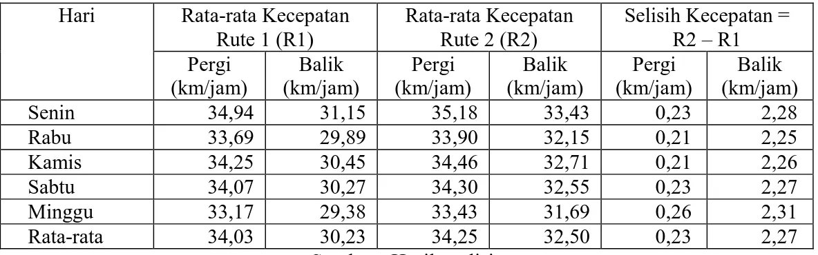 Tabel 5. Perbedaan Waktu Tempuh Perjalanan  Hari  Rata-rata Kecepatan  