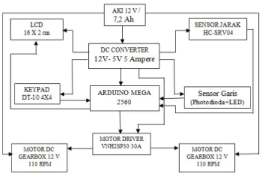 Gambar 1 Diagram Blok 