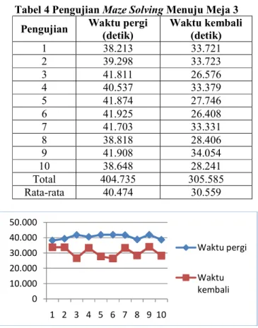 Tabel 5 Pengujian 1  2  3 010.00020.00030.00040.00050.000