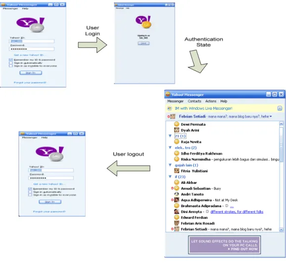 Gambar II-3 Gambaran antar status di Yahoo Messenger 