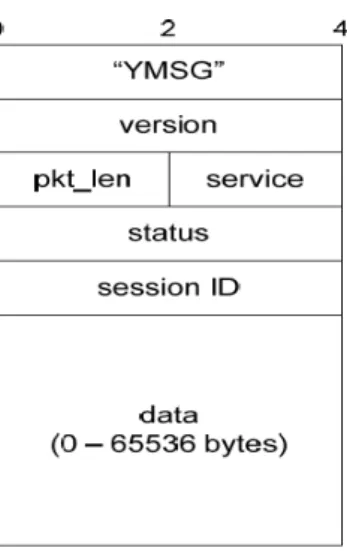 Gambar II-4  Struktur paket data Yahoo Messenger [YAH05] 