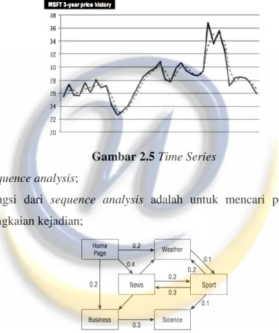 Gambar 2.5 Time Series  6.  sequence analysis; 
