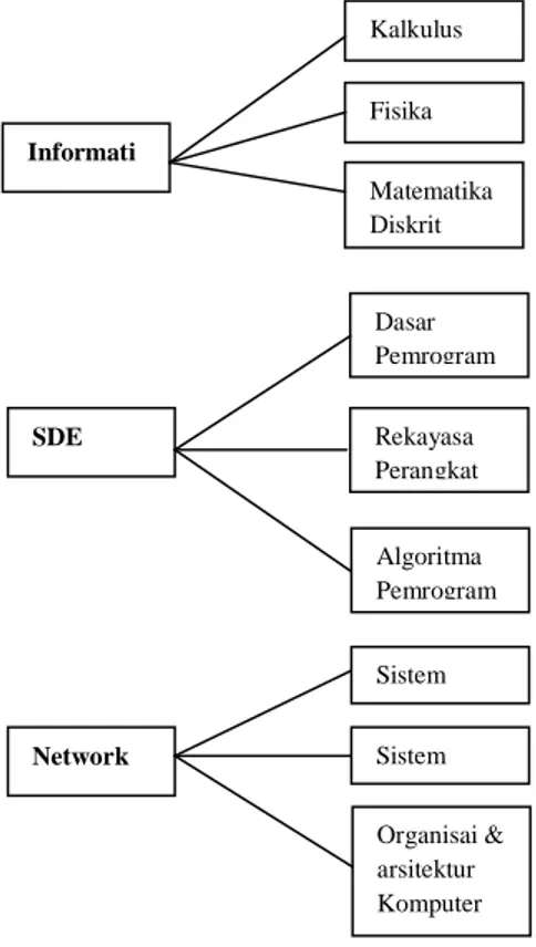 Gambar 3.1 : korelasi antara bidang keahlian  dengan matakuliah prasyarat. 