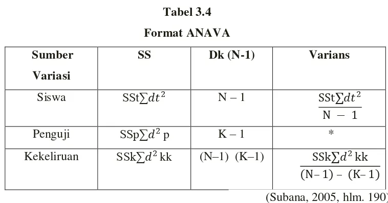 Tabel 3.4 Format ANAVA 