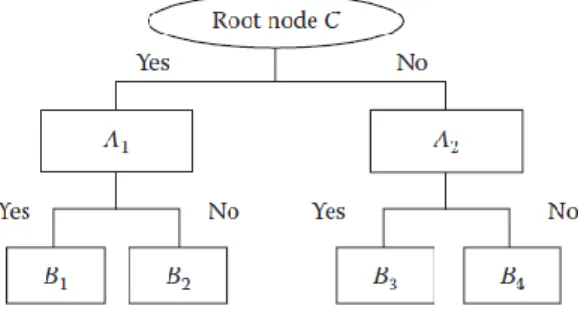 Gambar 1 Contoh Struktur Decision Tree  Sumber: Dua &amp; Xian [10] 