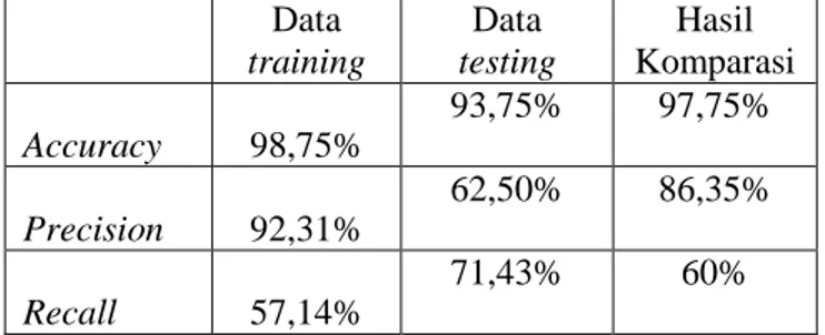 Tabel 2 Hasil pengujian dengan confusion matrix  Data  training  Data  testing  Hasil  Komparasi  Accuracy  98,75%  93,75%  97,75%  Precision  92,31%  62,50%  86,35%  Recall  57,14%  71,43%  60% 