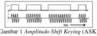 Gambar 1 Amplitudo Shift Keying (ASK) 