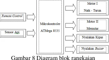 Gambar 8 Diagram blok rangkaian 