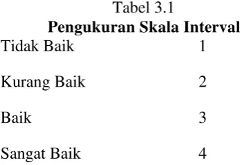 Tabel 3.1 Pengukuran Skala Interval 