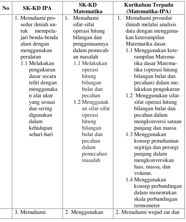 Tabel 3 Design Kurikulum Matematika-IPA Terpadu 