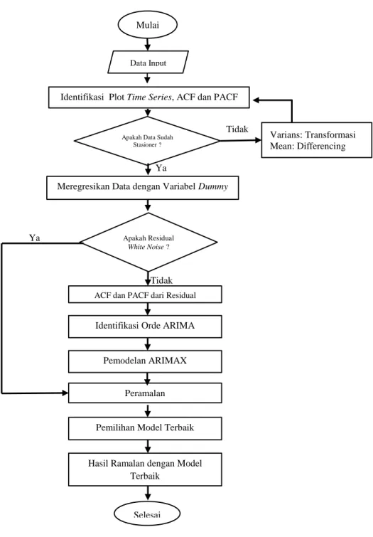 Gambar 3.1 Diagram Alir Model ARIMAX 