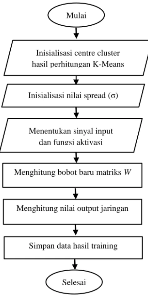 Gambar 3.2 Flowchart Proses Training RBFN 