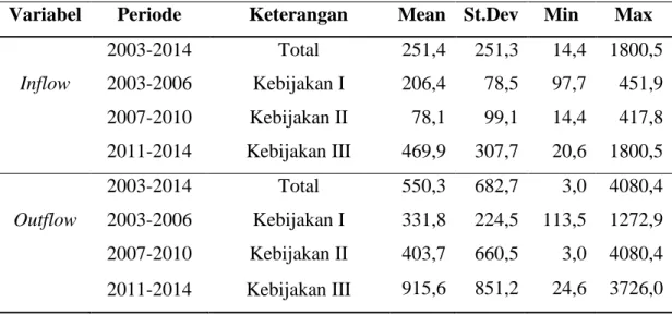 Tabel  4.1  Statistik  Deskriptif  Inflow  dan  Outflow  Uang  Kartal  Selama  Periode  Pengamatan (dalam miliar) 