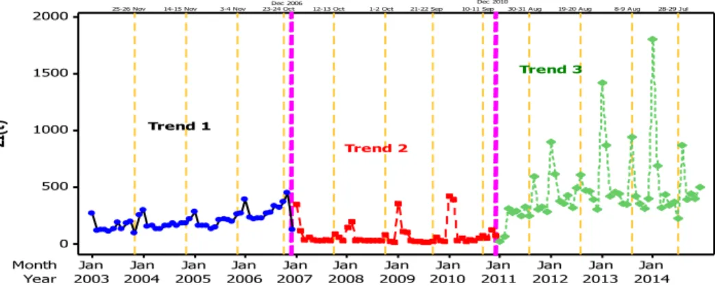 Gambar 4.2 Time Series Plot Inflow Uang Kartal Tahun 2003-2014 