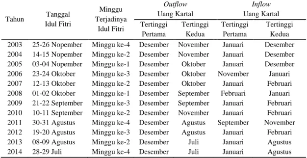 Tabel  4.3  Tanggal  Idul  Fitri  dan  Deskriptif    Inflow  dan  Outflow  Terendah  dan  Tertinggi Tahun 2003-2014  Tahun  Tanggal  Idul Fitri  Minggu  Terjadinya  Idul Fitri  Outflow  Uang Kartal  Inflow  Uang Kartal Tertinggi  Pertama  Tertinggi Kedua  