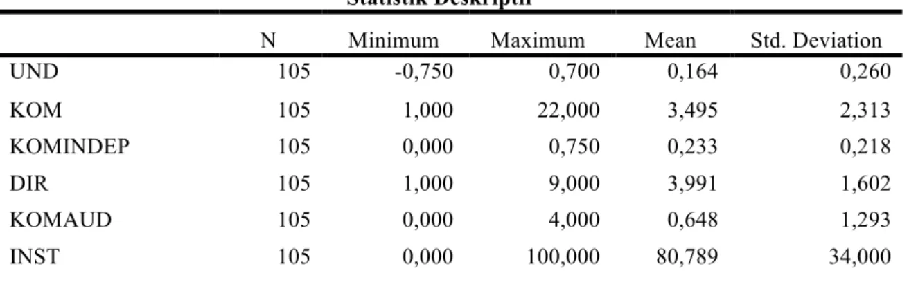 Tabel 2  Statistik Deskriptif 