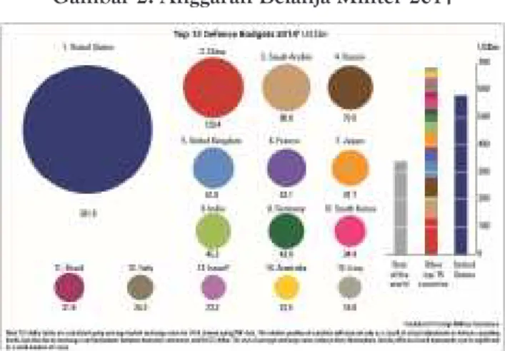 Gambar 2: Anggaran Belanja Militer 2014