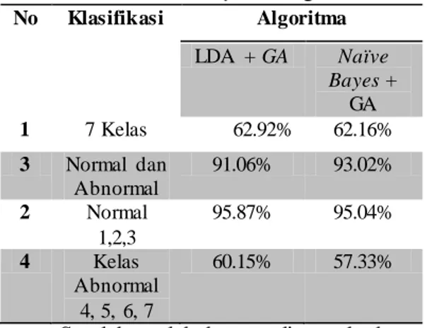 Tabel 4.2 Hasil klasifikasi  Algoritma  LDA dan Naïve Bayes  dengan GA  No  Klasifikasi  Algoritma  LDA  + GA   Naïve  Bayes +   GA  1  7 Kelas  62.92%  62.16%  3  Normal  dan  Abnormal   91.06%  93.02%  2  Normal  1,2,3  95.87%  95.04%  4  Kelas  Abnormal