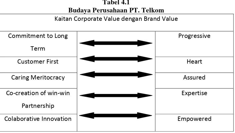 Tabel 4.1 Budaya Perusahaan PT. Telkom 