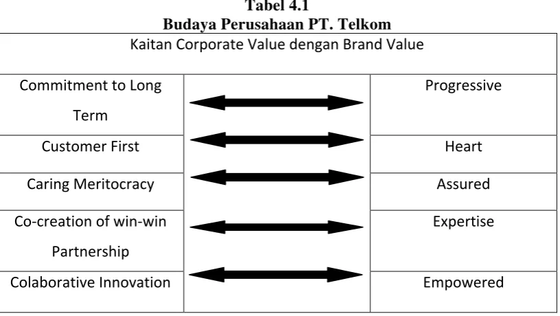 Tabel 4.1 Budaya Perusahaan PT. Telkom 