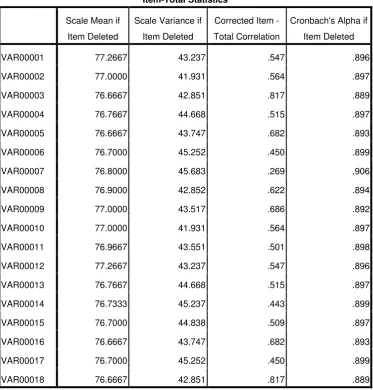 Item-Total StatisticsTabel 4.2  
