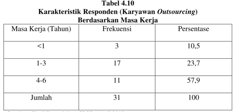 Tabel 4.10 
