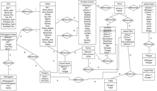 Gambar 4.3 Gambar Entity Relationship Diagram (ERD)
