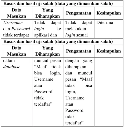 Tabel 4.2 Pengujian Login 