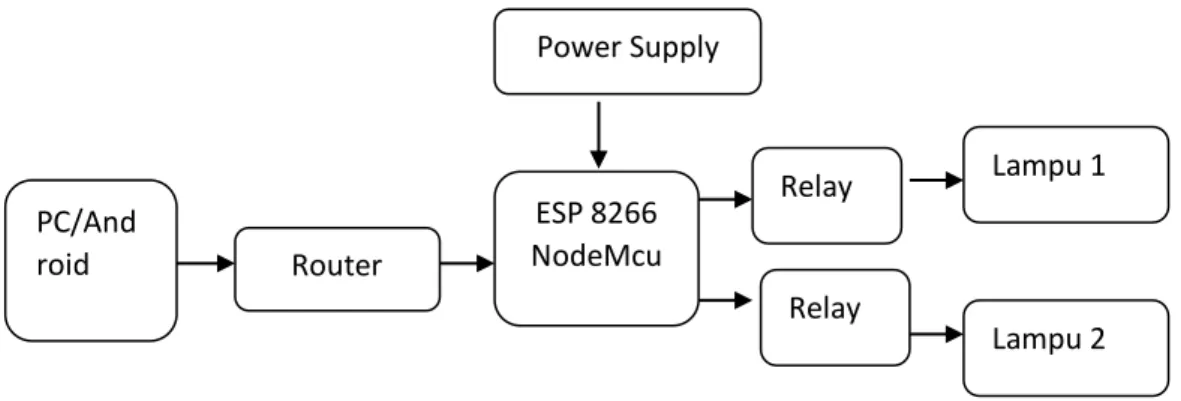 Gambar 3.1 Blok Diagram Sistem Power Supply ESP 8266 NodeMcu Relay Relay Router PC/Android  Lampu 1 Lampu 2 