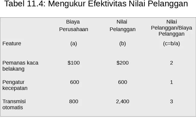 Tabel 11.4: Mengukur Efektivitas Nilai Pelanggan