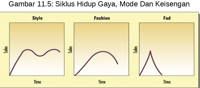 Gambar 11.5: Siklus Hidup Gaya, Mode Dan Keisengan