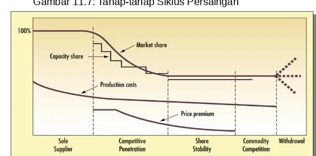 Gambar 11.7: Tahap-tahap Siklus Persaingan