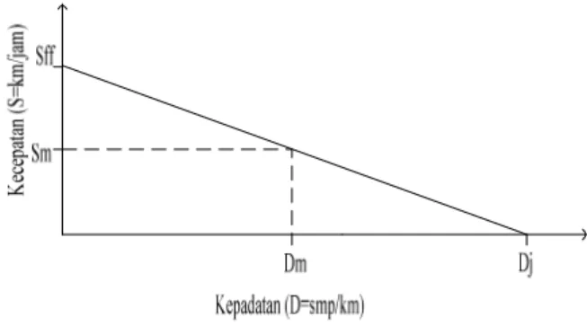 Gambar 2.1. hubungan antara kecepatan (S) dengan  kepadatan (D) 