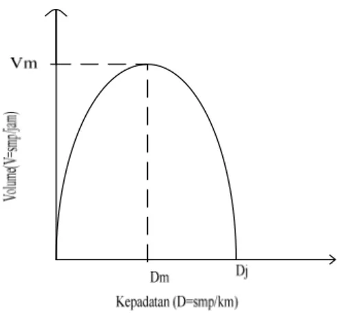 Gambar 2.3. hubungan antara volume (V) dengan  kecepatan (S) 