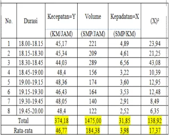 Tabel  4.2.  Data  Kecepatan  Kendaraan  Pada  Siang  Hari Jalur   Simpang Talang  Kelapa  menuju Simpang  Macan Lindungan  